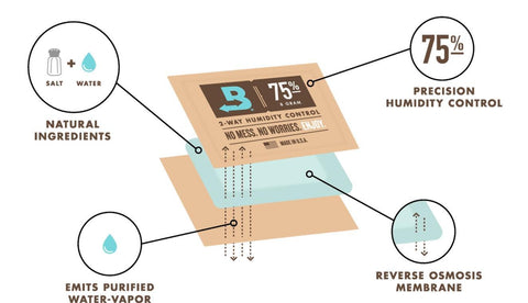 Boveda BVMFK-LG 2-Way Humidity Control Kit - Large